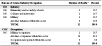 Table 7-13. NORA services sector and hypersensitivity pneumonitis: Most frequently recorded industries and occupations on death certificate, U.S. residents age 15 and over, selected states and years, 1990–1999