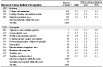 Table 7-14. NORA services sector and asthma: Proportionate mortality ratio (PMR) adjusted for age, sex, and race by industry and occupation, U.S. residents age 15 and over, selected states and years, 1990–1999