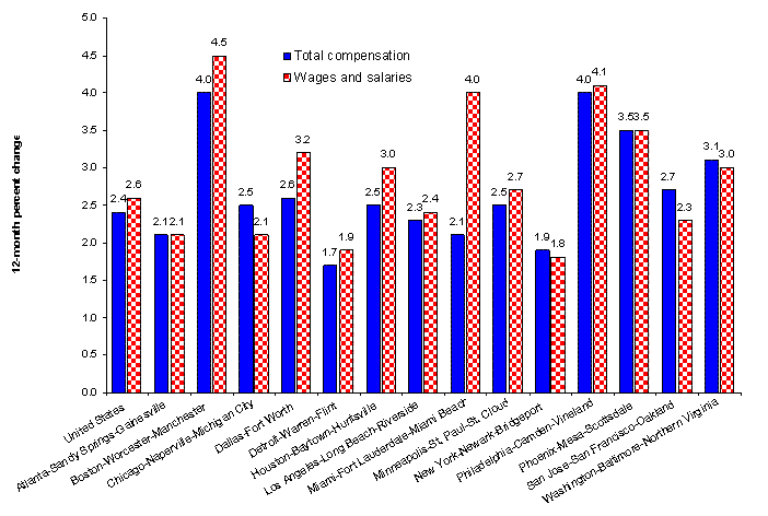 Chart B. Percent change in the Employment Cost Index for total compensation and for wages and salaries, private industry workers, United States and localities, not seasonally adjusted, December 2007 to December 2008