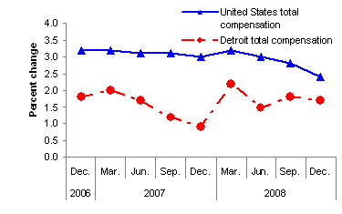 Chart A. Twelve month percent changes in the Employment Cost Index for total compensation and for wages and salaries, private industry workers, United States and the Detroit area, not seasonally adjusted, December 2006 to December 2008