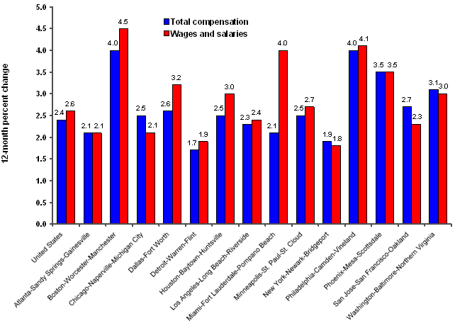 Chart B.  Percent change in the Employment Cost Index for total compensation and for wages 
and salaries, private industry workers, United States and localities, not seasonally adjusted, December 2007 to December 2008