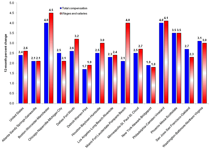 Percent change in the Employment Cost Index for total compensation and for wages and salaries, private industry workers, United States and localities, not seasonally adjusted, December 2007 to December 2008