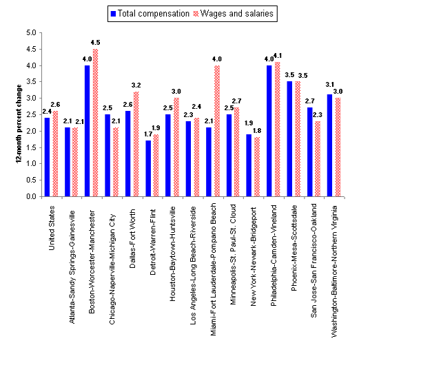 Chart B.  Percent change in the Employment Cost Index for total compensation and for wages and salaries, private industry workers, United States and localities, not seasonally adjusted, December 2007 to December 2008