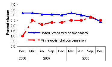 Chart A. Twelve month percent changes in the Employment Cost Index for total compensation and for wages and salaries, private industry workers, United States and the Minneapolis area, not seasonally adjusted, December 2006 to December 2008