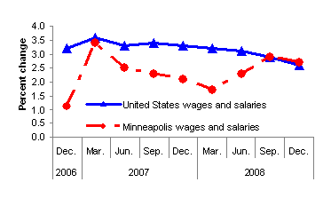 Chart A. Twelve month percent changes in the Employment Cost Index for total compensation and for wages and salaries, private industry workers, United States and the Minneapolis area, not seasonally adjusted, December 2006 to December 2008