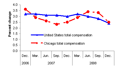 Chart A. Twelve month percent changes in the Employment Cost Index for total compensation and for wages and salaries, private industry workers, United States and the Chicago area, not seasonally adjusted, December 2006 to December 2008