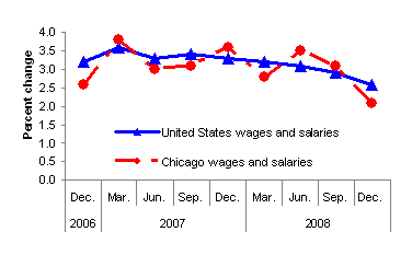 Chart A. Twelve month percent changes in the Employment Cost Index for total compensation and for wages and salaries, private industry workers, United States and the Chicago area, not seasonally adjusted, December 2006 to December 2008