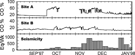 Graph showing carbon dioxide gas in soil (percent) and earthquakes between September 1997 and January 1998