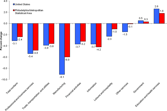 Over-the-year percent change in employment by selected industry supersector, United States and the Philadelphia metropolitan area, February 2009
