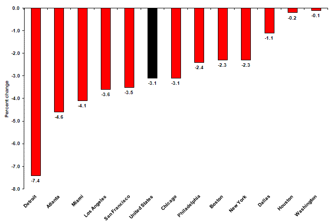 Over-the-year percent change in employment, United States and 12 largest metropolitan areas, February 2009