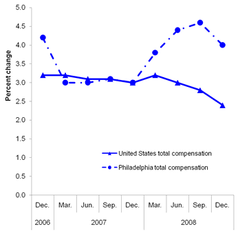Twelve-month percent changes in the Employment Cost Index for total compensation, private industry workers, United States and the Philadelphia area, not seasonally adjusted, December 2006 to December 2008