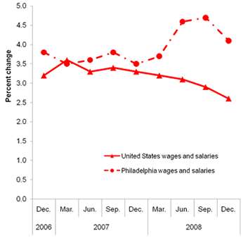 Twelve-month percent changes in the Employment Cost Index for wages and salaries, private industry workers, United States and the Philadelphia area, not seasonally adjusted, December 2006 to December 2008