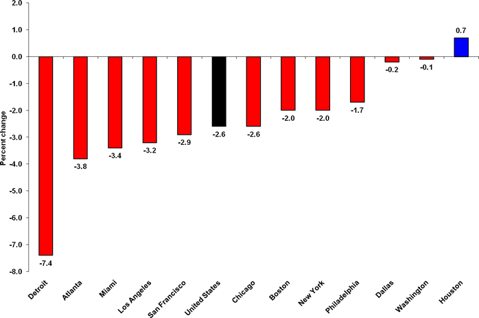 Over-the-year percent change in employment, United States and 12 largest metropolitan areas, July 2008
