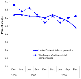 Twelve-month percent changes in the Employment Cost Index for total compensation, private industry workers, United States and the Philadelphia area, not seasonally adjusted, December 2006 to December 2008