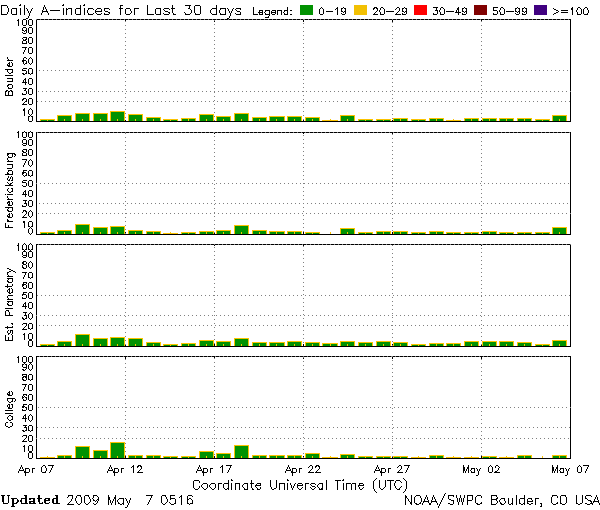 Latest A-indices graph