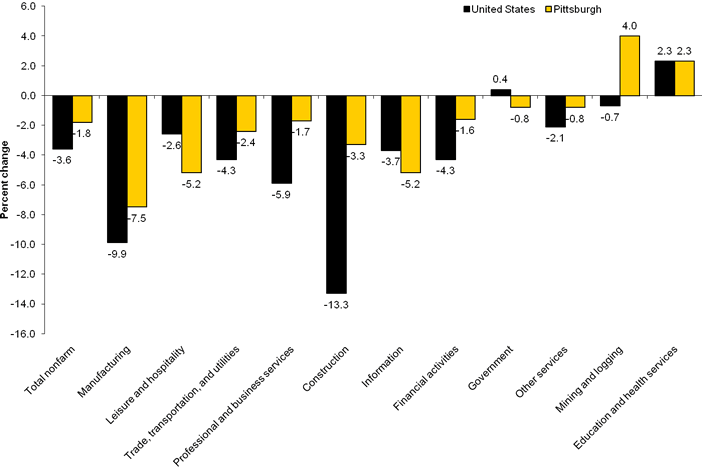 Over-the-year percent change in employment by industry supersector, United States and the Pittsburgh metropolitan area, March 2009