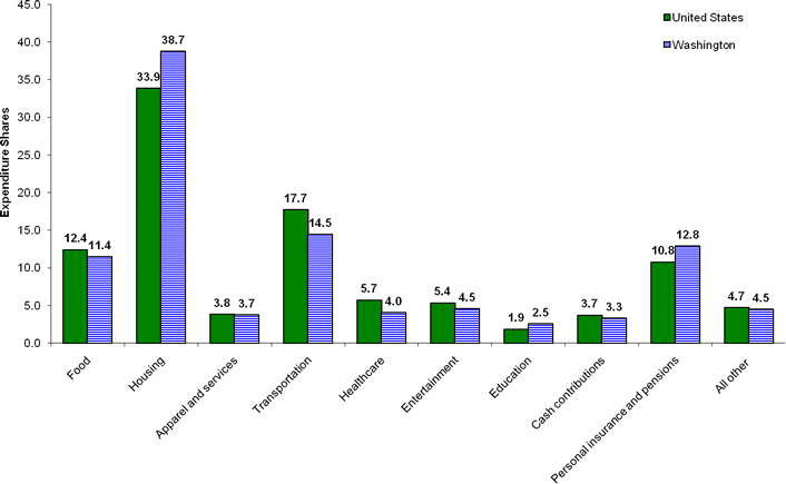 Percent distribution of total average expenditures in the United States and Washington, D.C. metropolitan area, Consumer Expenditure Survey, 2006-2007