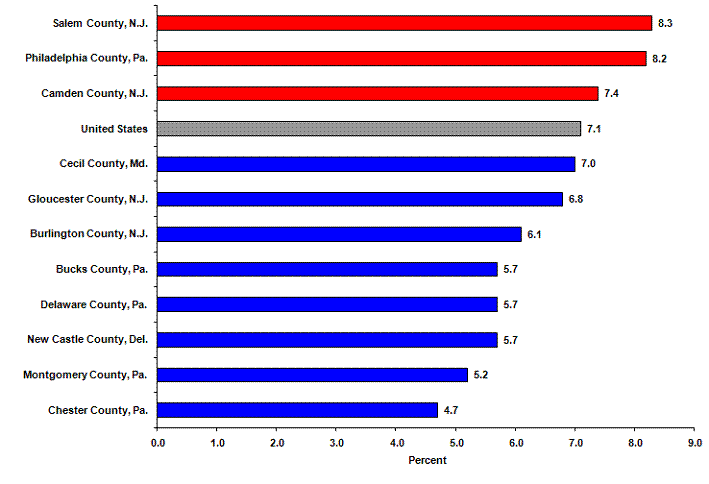 Unemployment rates for the United States and counties in the Philadelphia-Camden-Wilmington, Pa.-N.J.-Del.-Md. Metropolitan Statistical Area, June 2008