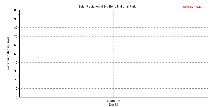 Chart of recent solar radiation data collected at K-Bar Ranch Road site, Big Bend NP