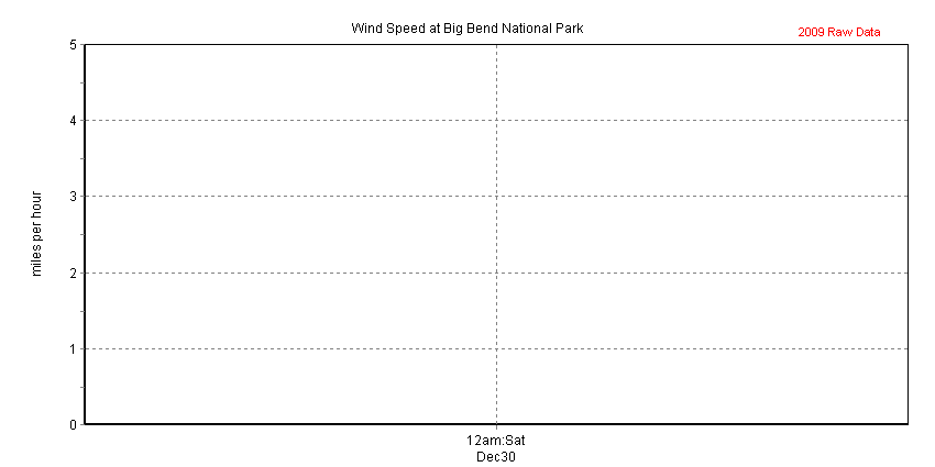 Chart of recent wind speed data collected at K-Bar Ranch Road site, Big Bend NP