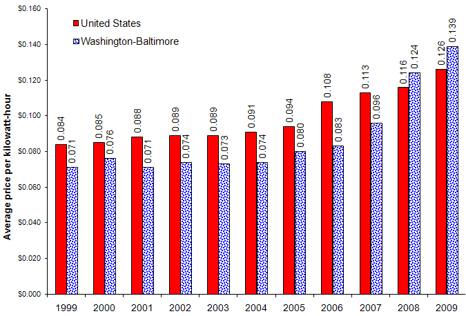 Average prices for utility (piped) gas, United States and Washington-Baltimore area, October 1998-2008