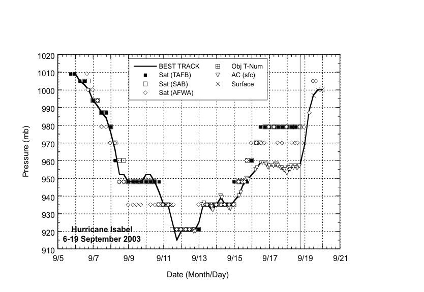 Selected pressure estimates/observations and best track minimum central pressure curve for Hurricane Isabel