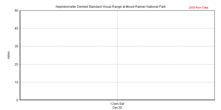 Chart of recent 1-hour standard visual range determined from nephelometer data collected at Tahoma Woods Park Administrative Offices, Mount Rainier NP