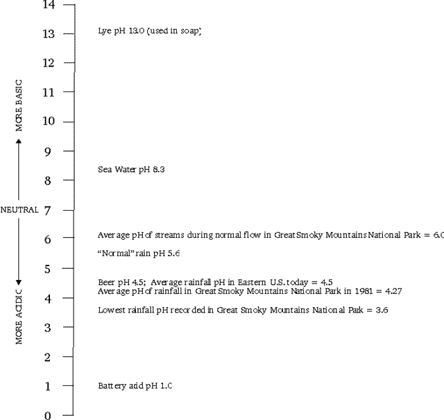 Figure 1: pH Scale