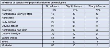 Influence of candidates' physical attributes on employers
