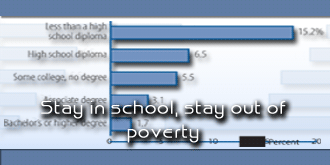 Stay in school, stay out of poverty