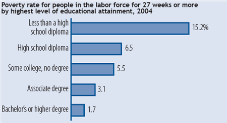 Poverty rate for people in the labor force for 27 weeks or more by highest level of educational attainment, 2004