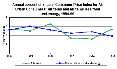 Annual percent change in Consumer Price Index for All Urban Consumers:  all items and all items less food and energy, 1994-99