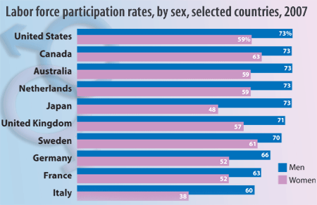 Labor force participation rates, by sex, selected countries, 2007