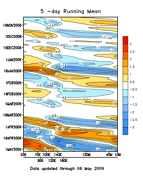 MJO Indices 5 Day Running Mean