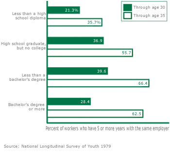 Percent of workers who have 5 or more years with the same employer