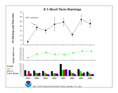 K5 Warning Lead Time Plot