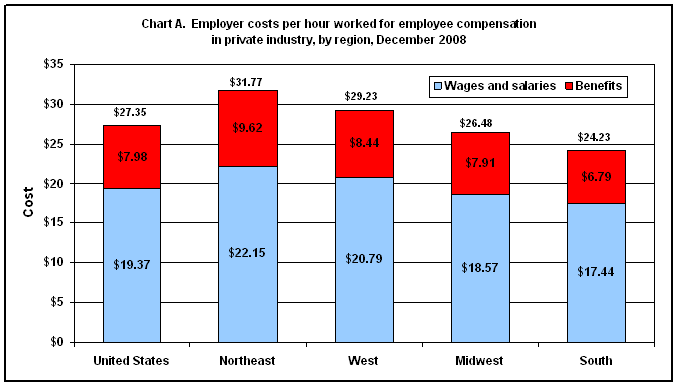 Employer Costs Per Hour Worked