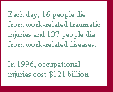 Each day, 16 people die from work-related 
traumatic injuries and 137 people die form work-related diseases. In 1996, occupational injuries cost $121 billion.