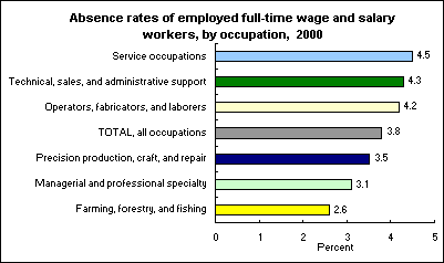 Absence rates of employed full-time wage and salary workers, by occupation,  2000