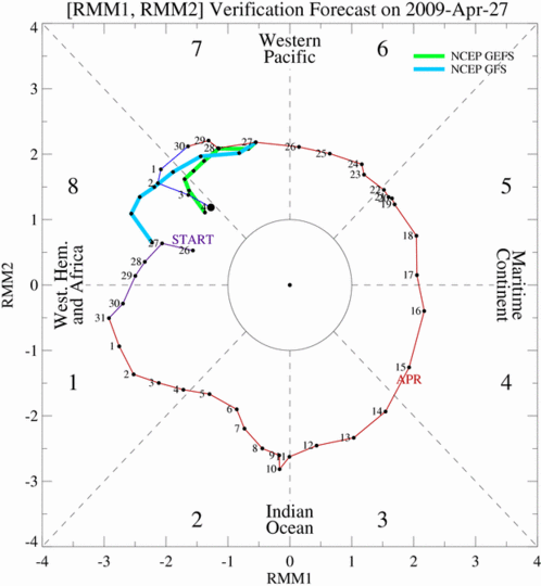 7-Day MJO index verification from the GFS