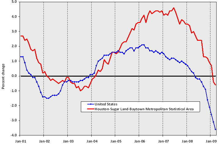 Chart A.  Total nonfarm employment, over-the-year percent change in the Houston-Sugar Land-Baytown metropolitan area, January 2001-March 2009