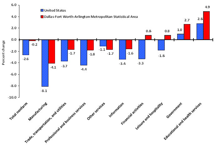 Chart B.  Over-the-year percent change in employment by industry supersector, United States and the Dallas-Fort Worth-Arlington metropolitan area, January 2009