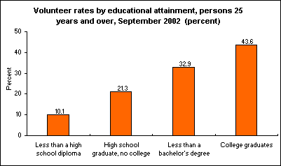 Volunteer rates by educational attainment, persons 25 years and over, September 2002  (percent)