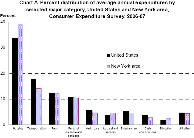 Chart A. Percent distribution of average annual expenditures by major category, United States and New York area, Consumer Expenditure Survey, 2006-07