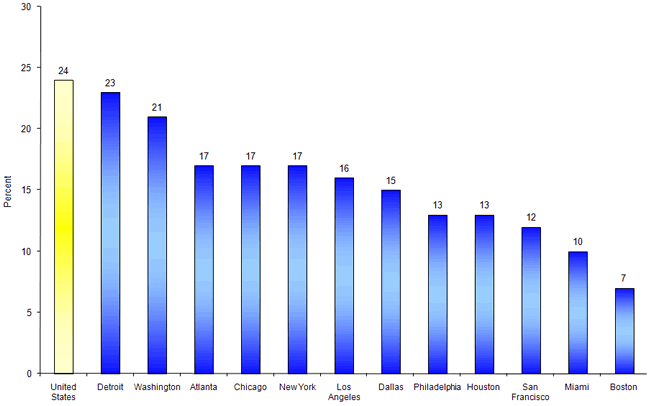 Highway crashes as a percent of fatal occupational injuries for the 12 largest metropolitan areas in 2007