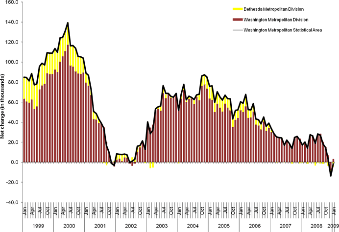 Total nonfarm employment, over-the-year net change in the Washington metropolitan area and its components, July 2000-July 2008