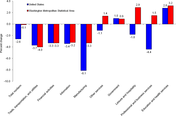 Over-the-year percent change in employment by selected industry supersector, United States and the Washington metropolitan area, July 2008