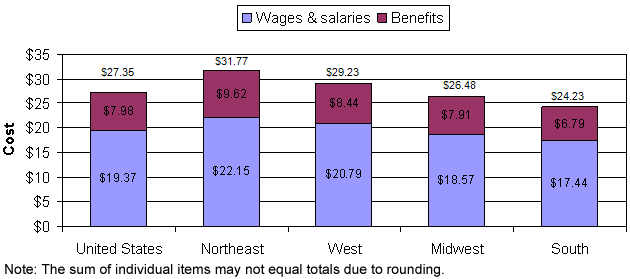 Employer cost per hour worked for employee compensation in private industry by region, December 2008