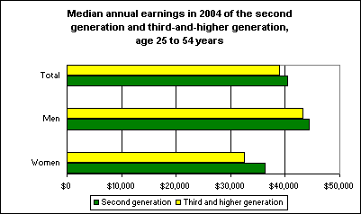 Median annual earnings in 2004 of the second generation and third-and-higher generation, age 25 to 54 years