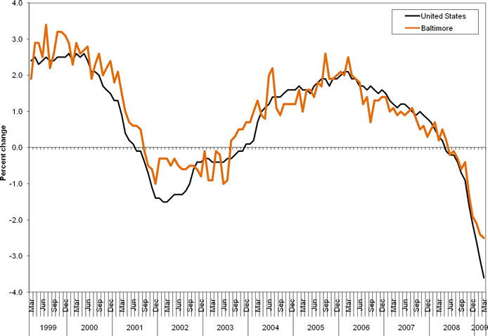 Total nonfarm employment, over-the-year percent change in the United States and Baltimore metropolitan area, March 1999-2009